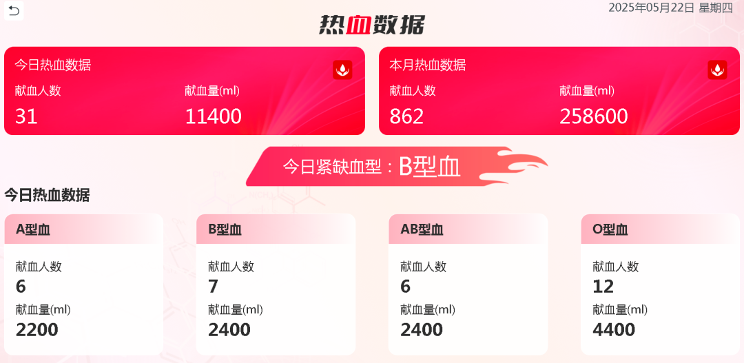 热血启航，智创未来 | 永利皇宫官网献血车整体解决方案亮相第八届“全国血站管理大会”