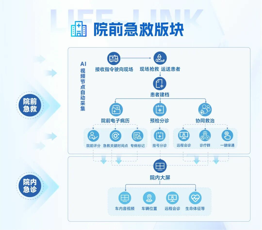 从等待救治到上车即入院：永利皇宫官网院前急救信息化系统，重塑医院急诊救治新生态